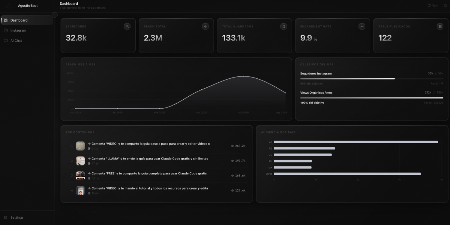 Content OS · dashboard de analítica